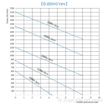 DC Brushless a une pompe à engrenage de pression Tel Loy